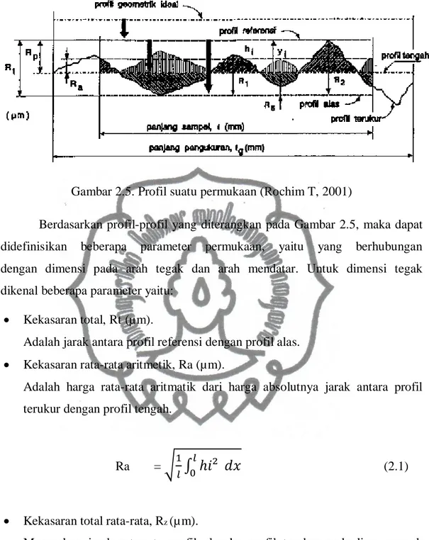 Gambar 2.5. Profil suatu permukaan (Rochim T, 2001) 