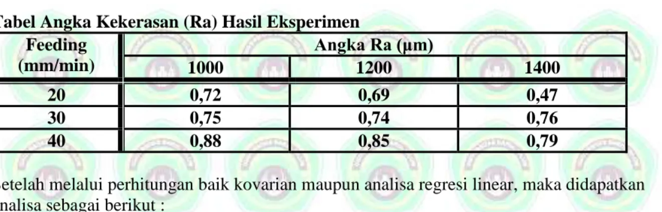 Tabel Angka Kekerasan (Ra) Hasil Eksperimen  Feeding  (mm/min)  Angka Ra (μm)  1000  1200  1400  20  0,72  0,69  0,47  30  0,75  0,74  0,76  40  0,88  0,85  0,79 