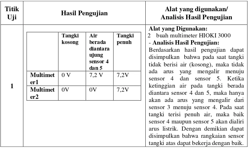 Tabel 1. Hasil pengujian Water Level Control 