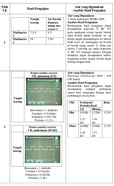 Tabel 1. Hasil pengujian Water Level Control (lanjutan) 
