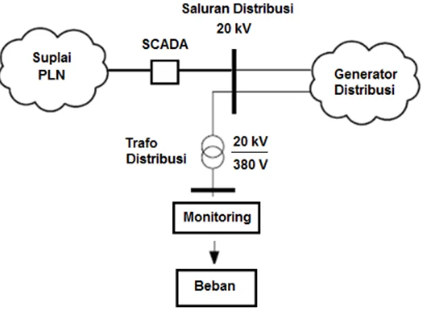 Gambar 1. Posisi Alat Monitoring Proteksi 
