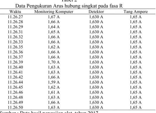 Tabel 1 menunjukkan data arus hubung singkat (I hs ) melalui 4 kali pengujian pada  jaringan distribusi tegangan rendah sistem 3 fasa 4 kawat dengan tegangan normal fasa  fasa adalah 380 volt dan fasa netral 220 volt