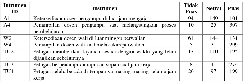 Tabel 11. Rangkuman nilai instrumen 