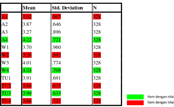 Tabel 3. Hasil resume item statistics 