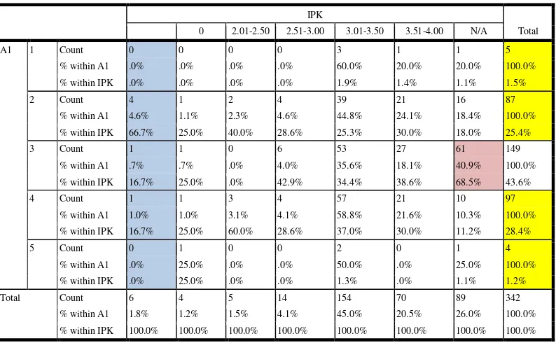 Tabel 2. Crosstab item W4 berdasarkan IPK (lanjutan) 