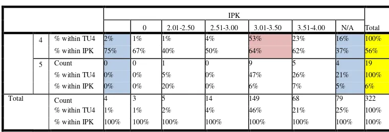Tabel 9. Crosstab item TU4 berdasarkan IPK (lanjutan) 