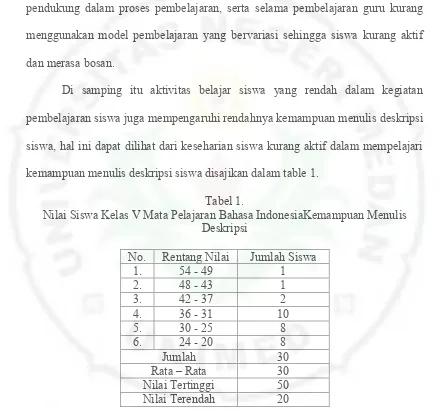 Tabel 1. Nilai Siswa Kelas V Mata Pelajaran Bahasa IndonesiaKemampuan Menulis 