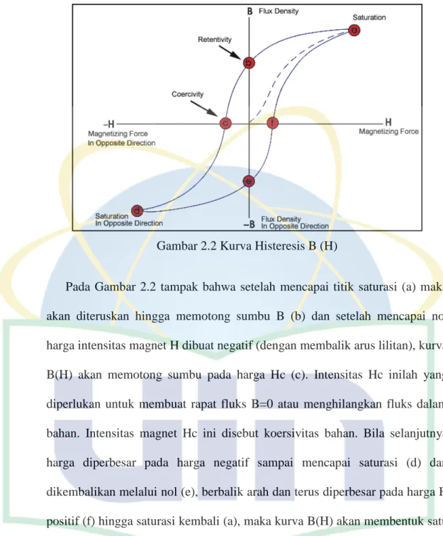 Gambar 2.2 Kurva Histeresis B (H) 