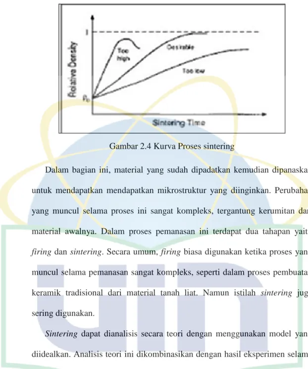Gambar 2.4 Kurva Proses sintering 
