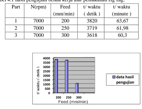 Tabel 4.1 hasil pengujian benda kerja alur pemakanan zig zag. 