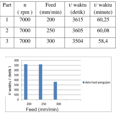 Tabel 4.3 Data hasil pengujian pada alur pemakanan spiral 