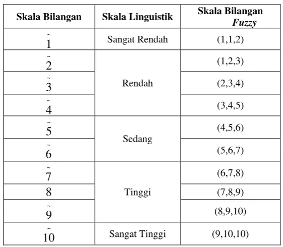 Tabel 1. Skala bilangan fuzzy triangular 
