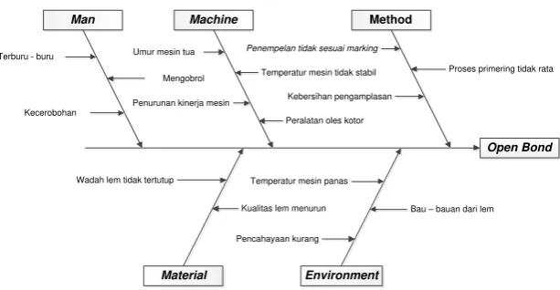 Gambar 3. Diagram sebab akibat open bond 