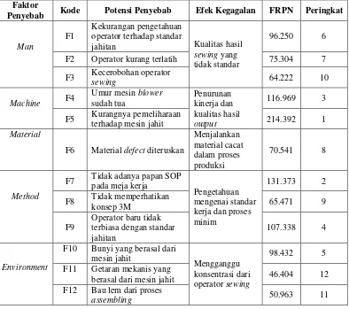 Tabel 4. Potensi penyebab, efek kegagalan, FRPN, dan peringkat jenis defect missing sewing divisi quality 