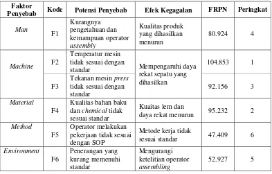 Tabel 6. Potensi penyebab, efek kegagalan, FRPN, dan peringkat jenis defect open bond  divisi quality 
