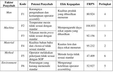 Tabel 6. Potensi penyebab, efek kegagalan, FRPN, dan peringkat jenis defect open bond  divisi quality 