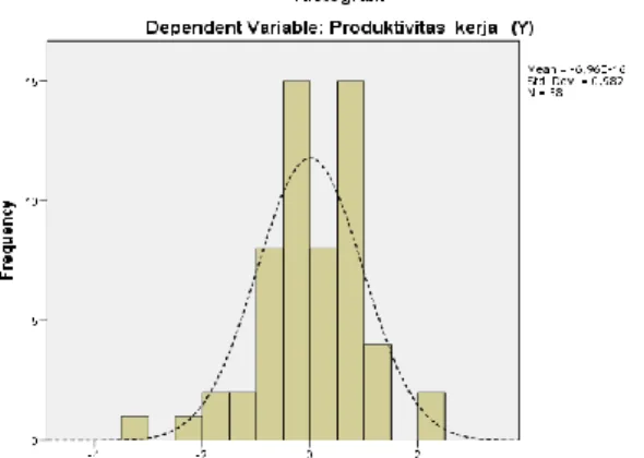 Gambar  Histogram Uji Normalitas 