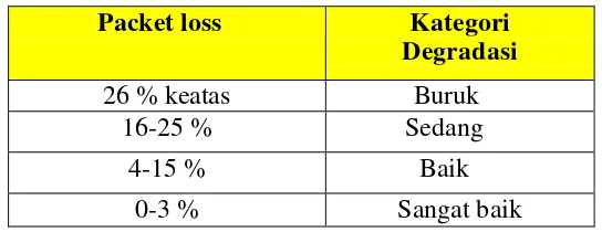 Tabel 3.2 klasifikasi nilai packet loss [7] 