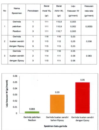 Gambar 13. Histogram keausan 2 