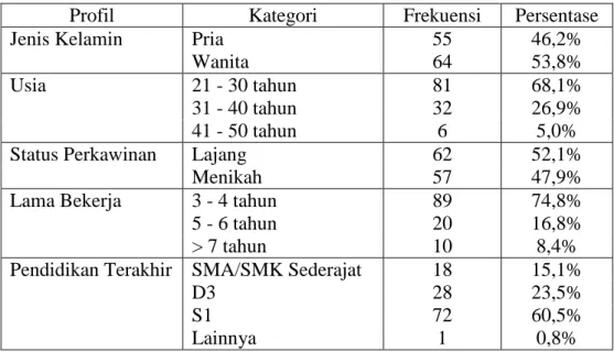 Tabel 4.7 Distribusi Frekuensi Profil Responden 