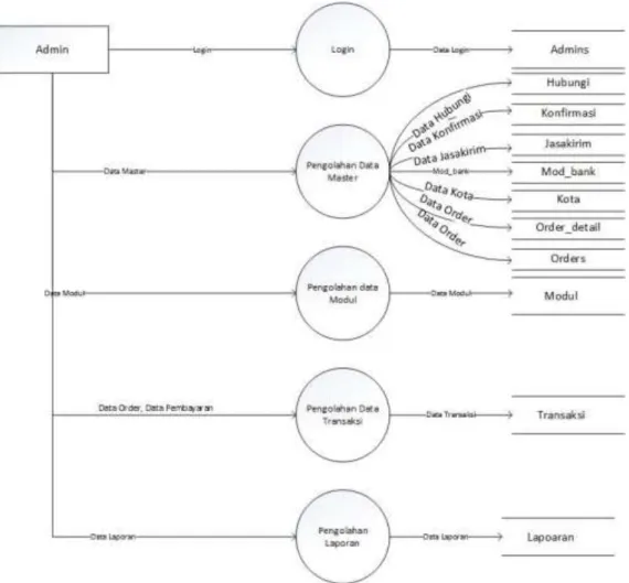 Gambar 3.5 Diagram level 3 Sistem Pemasaran Produk Bengkel 