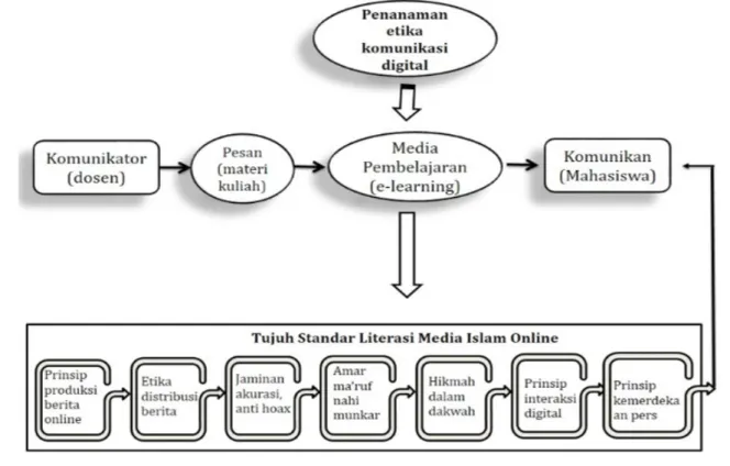 Gambar 1 Penanaman Etika Komunikasi Digital Melalui E-learning
