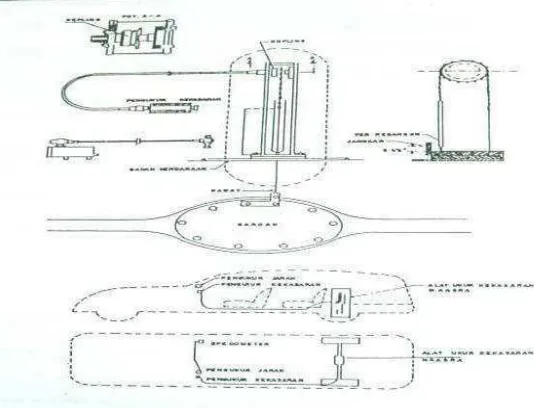 Gambar 2.1: Alat ukur Roughometer NAASRA 