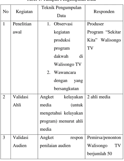 Tabel 1. Tahapan Pengumpulan Data  No  Kegiatan  Teknik Pengumpulan 