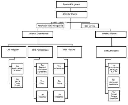 Gambar 3. Struktur organisasi LPPL Batik Tv Pekalongan 