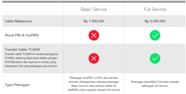 Gambar 1.2 Jenis layanan TCASH  Sumber : digitalpayment.telkomsel.com 
