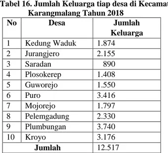Tabel 16. Jumlah Keluarga tiap desa di Kecamatan  Karangmalang Tahun 2018  No  Desa  Jumlah  Keluarga  1  Kedung Waduk  1.874  2  Jurangjero  2.155  3  Saradan     890  4  Plosokerep  1.408  5  Guworejo  1.550  6  Puro  3.416  7  Mojorejo  1.797  8  Pelemg