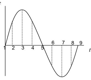 Gambar 2.10. Bentuk gelombang tegangan yang dihasilkan   