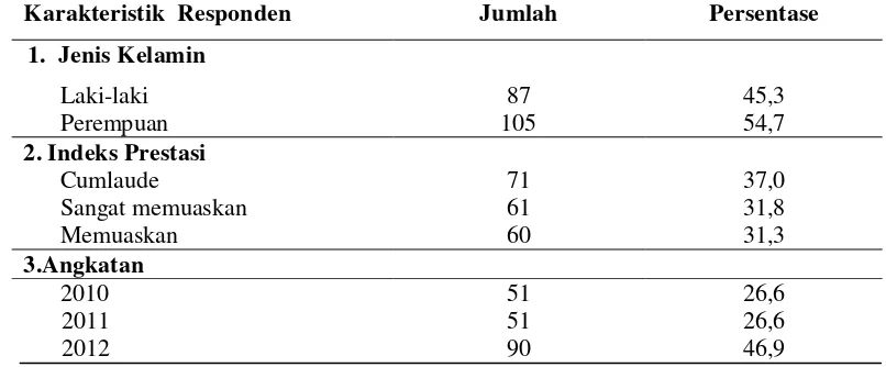 Tabel 5.1. Distribusi  Karakteristik Responden Berdasarkan Jenis Kelamin      dan Indeks Prestasi di Program Studi Diploma III Fakultas Keperawatan Universitas Sumatera Utara (n = 192) 