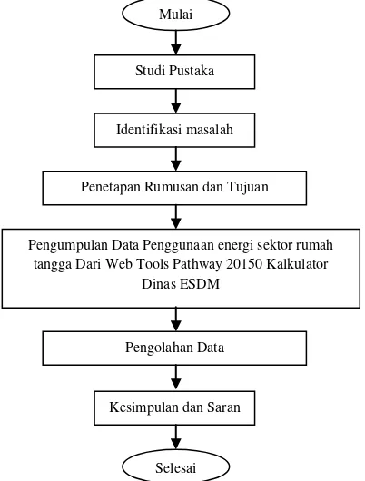 Gambar 4. Tahapan penggunaan Webtool Indonesia 2050 Pathway Calculator