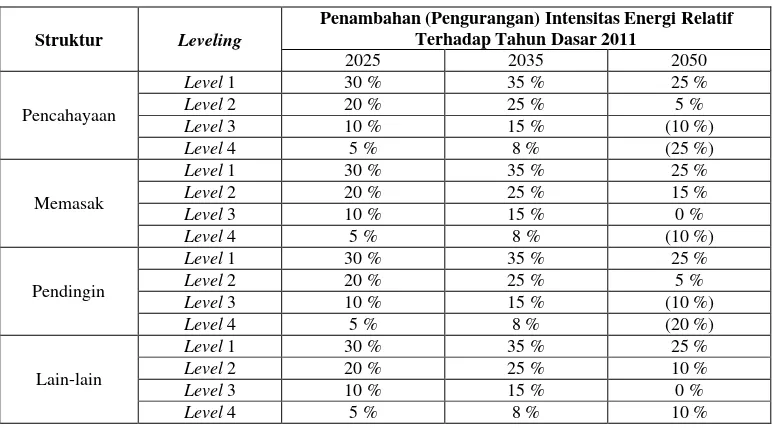 Tabel 4. Asumsi intensitas energi per periode 