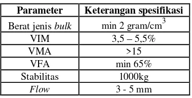 Tabel 1. Spesifikasi aspal normal