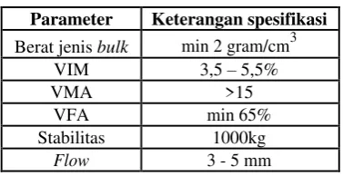 Tabel 1. Spesifikasi aspal normal