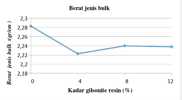 Gambar 1. Nilai berat jenis bulk untuk berbagai kadar gilsonite resin 