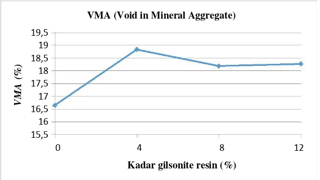Gambar 3. Grafik nilai VMA untuk berbagai kadar gilsonite resin 