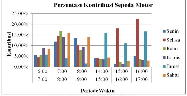 Gambar 10. Presentase Kontribusi Motor 