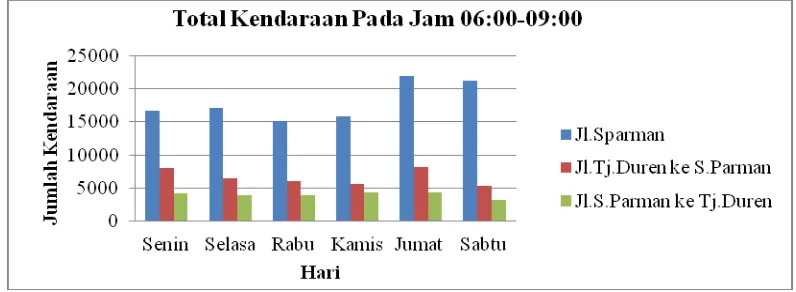 Gambar 3. Total kendaraan pada pukul 06.00-09.00 