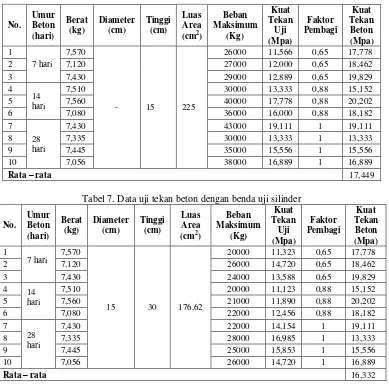 Tabel 7. Data uji tekan beton dengan benda uji silinder 