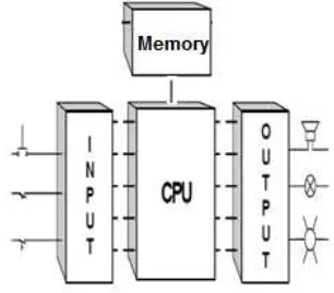 Gambar 1. Diagram blok programmable logic controller [1] 