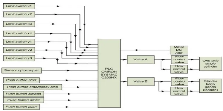 Gambar 6. Diagram blok sistem 