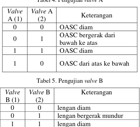 Tabel 4. Pengujian valve A 