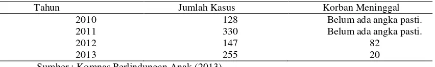 Tabel 1  Data kasus tawuran di Indonesia tahun 2010 sampai dengan 2013 