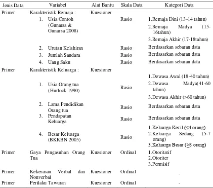 Tabel 2  Variabel, jenis data, skala data, kategori data, dan alat bantu 