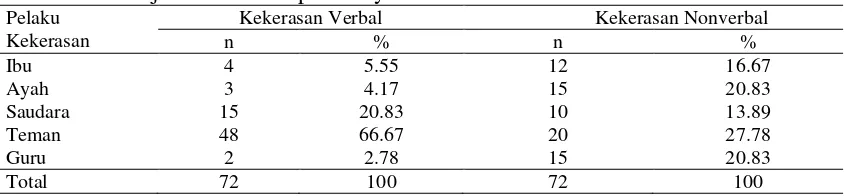 Tabel 7  Rata-rata presentase tindak kekerasan verbal dan nonverbal yang dialami remaja berdasarkan pelakunya 