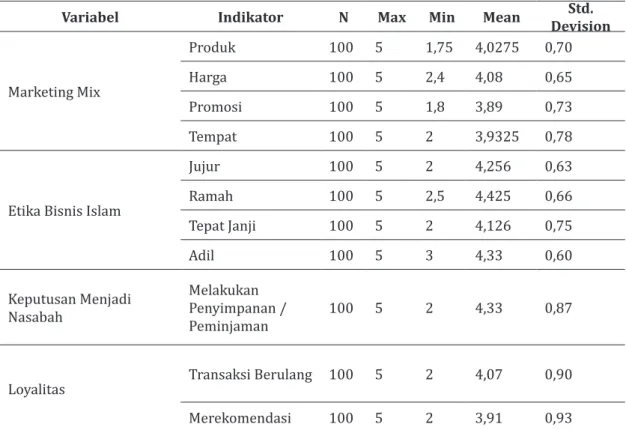 Tabel 4.11 Deskriptif Statistik