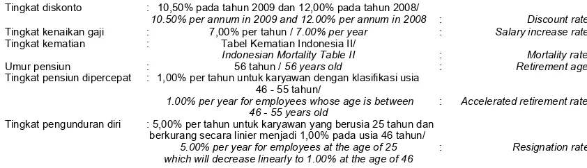 Tabel Kematian Indonesia II/Indonesian Mortality Table II56 tahun / 56 years old